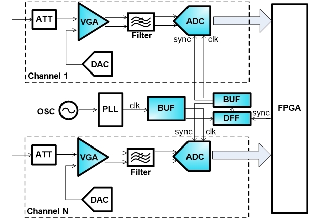 示波器和数字化仪 示波器和数字化仪
